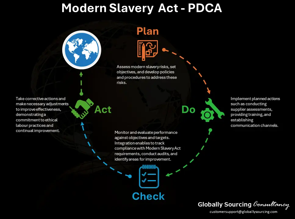 PDCA Modern Slavery Act